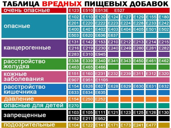 Ферроцианид калия (Е536). Что это такое, вред, польза, действие на человека, свойства