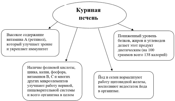 Куриная печень. Польза и вред, калорийность на 100 грамм, рецепты