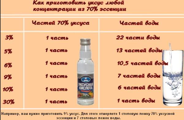 Уксус из 70 в 9 процентный. Таблица в ложках, граммах, миллилитрах