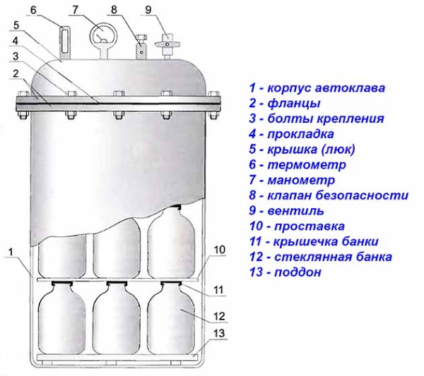 Лучший автоклав для домашнего консервирования. Отзывы