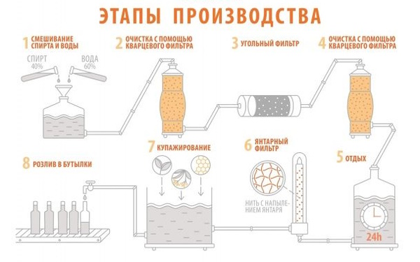 Лучшая водка в России 2022. Рейтинг по качеству, названия