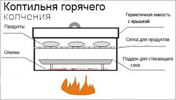 Свинина горячего копчения в домашних условиях в коптильне. Рецепты