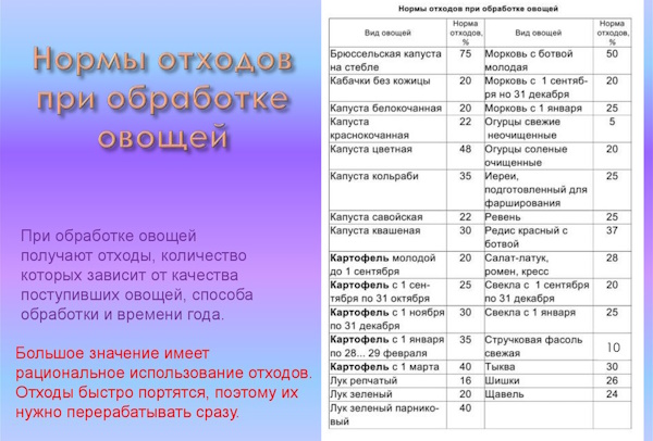 Процент отходов грибов. Потери при ужарке, тепловой, холодной обработке